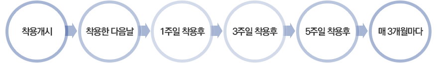 착용개시 → 착용한 다음날 → 1주일 착용후 → 3주일 착용후 → 5주일 착용후 → 매 3개월마다